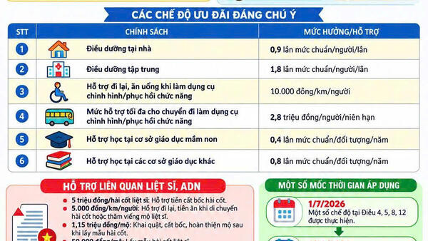 NGHỊ ĐỊNH SỐ 321/2026/NĐ-CP: NÂNG MỨC TRỢ CẤP, PHỤ CẤP ƯU ĐÃI NGƯỜI CÓ CÔNG VỚI CÁCH MẠNG